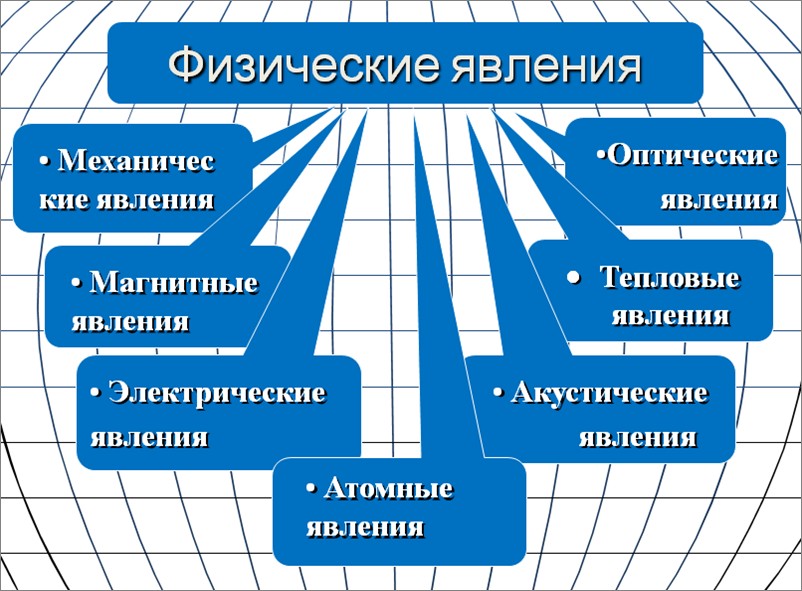 Система географических наук. Классификация физических явлений. Физические явления схема. Эффекты физики. Классификация явлений физика.